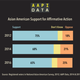 (Credit: AAPI Data)